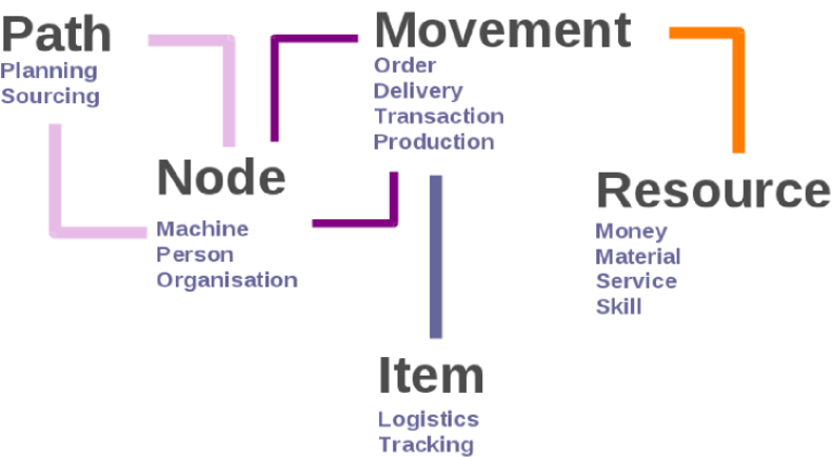 UnifiedBusinessModelDesign